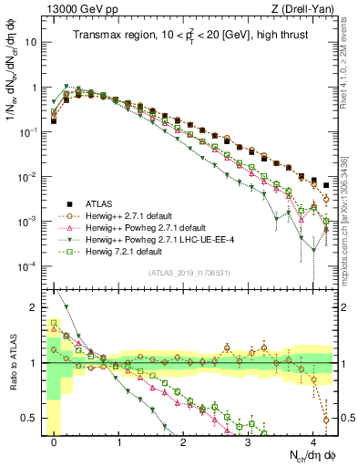Plot of nch in 13000 GeV pp collisions