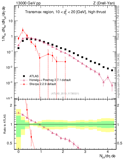 Plot of nch in 13000 GeV pp collisions