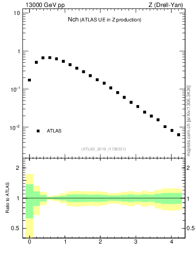 Plot of nch in 13000 GeV pp collisions