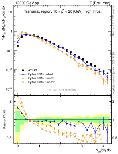 Plot of nch in 13000 GeV pp collisions
