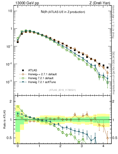 Plot of nch in 13000 GeV pp collisions
