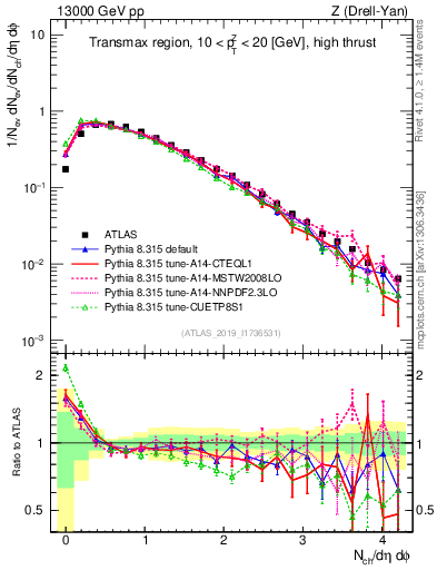 Plot of nch in 13000 GeV pp collisions