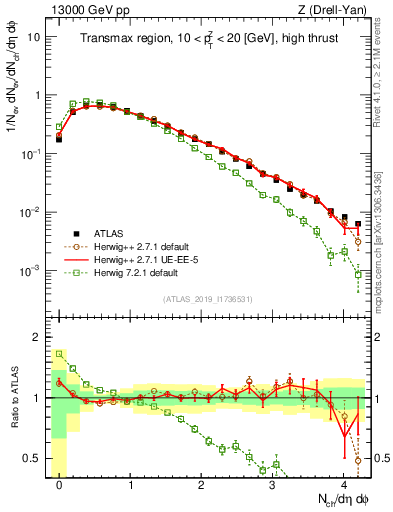 Plot of nch in 13000 GeV pp collisions