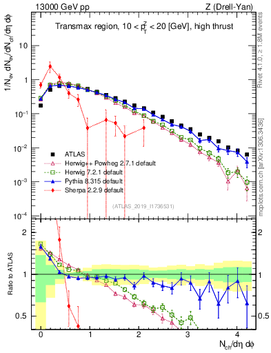 Plot of nch in 13000 GeV pp collisions