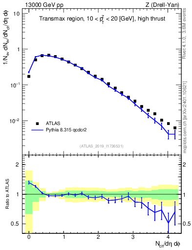 Plot of nch in 13000 GeV pp collisions