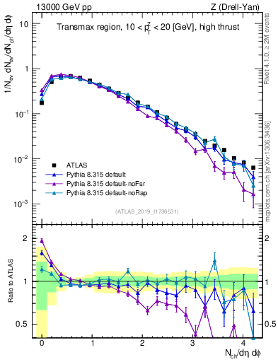 Plot of nch in 13000 GeV pp collisions