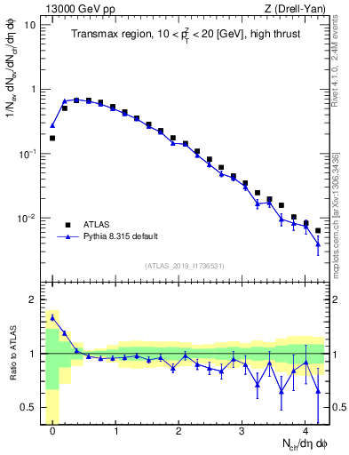 Plot of nch in 13000 GeV pp collisions