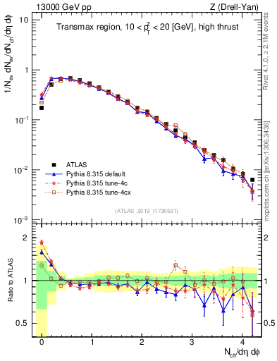 Plot of nch in 13000 GeV pp collisions