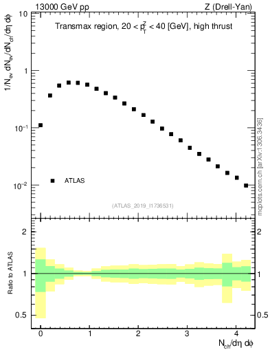 Plot of nch in 13000 GeV pp collisions