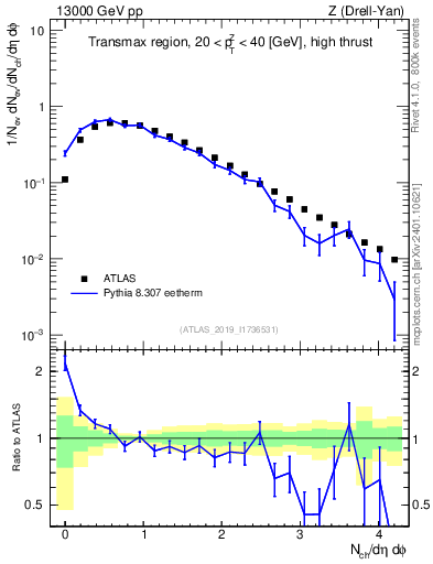 Plot of nch in 13000 GeV pp collisions
