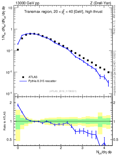 Plot of nch in 13000 GeV pp collisions