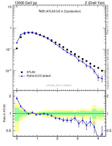 Plot of nch in 13000 GeV pp collisions