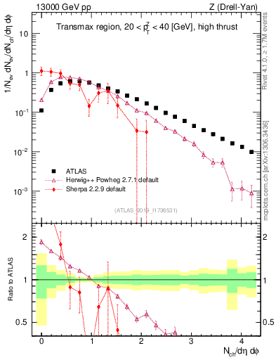 Plot of nch in 13000 GeV pp collisions