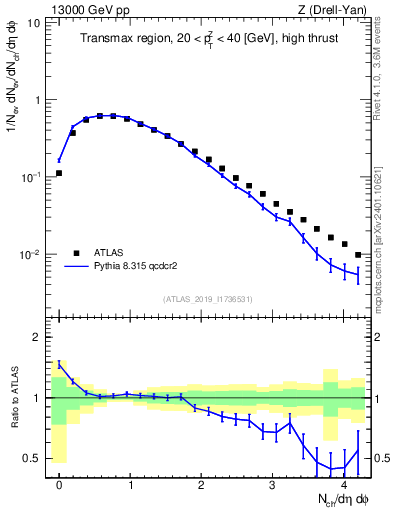 Plot of nch in 13000 GeV pp collisions