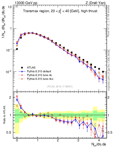 Plot of nch in 13000 GeV pp collisions