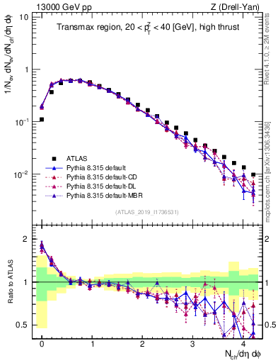 Plot of nch in 13000 GeV pp collisions