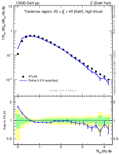 Plot of nch in 13000 GeV pp collisions