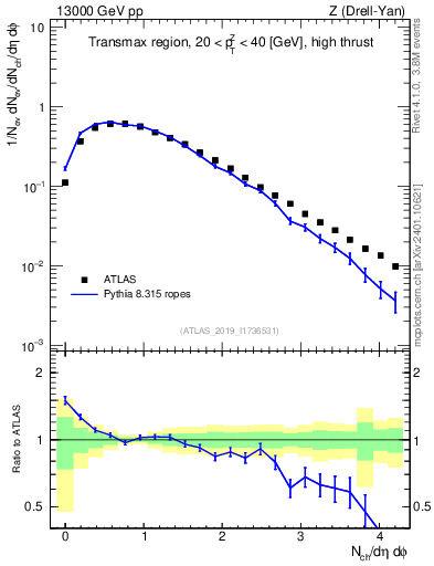 Plot of nch in 13000 GeV pp collisions