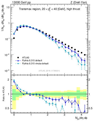 Plot of nch in 13000 GeV pp collisions