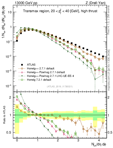 Plot of nch in 13000 GeV pp collisions