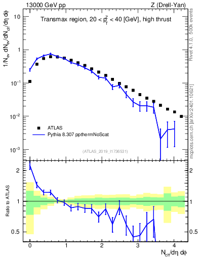 Plot of nch in 13000 GeV pp collisions