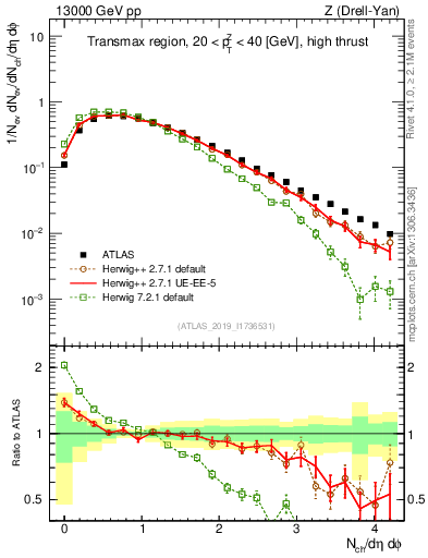 Plot of nch in 13000 GeV pp collisions