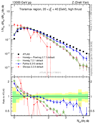 Plot of nch in 13000 GeV pp collisions
