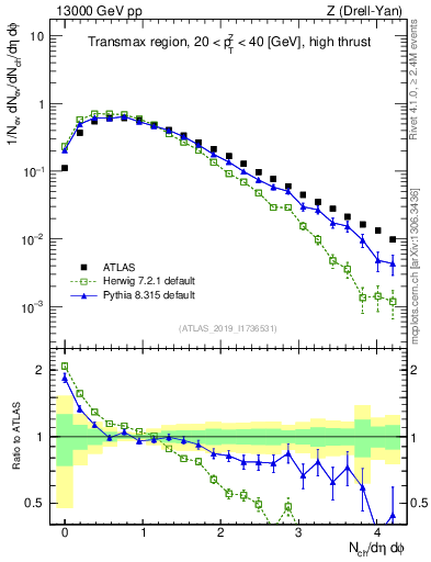 Plot of nch in 13000 GeV pp collisions