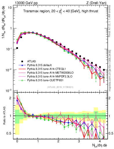 Plot of nch in 13000 GeV pp collisions
