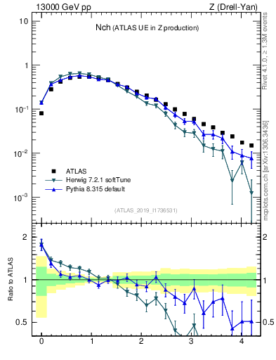 Plot of nch in 13000 GeV pp collisions