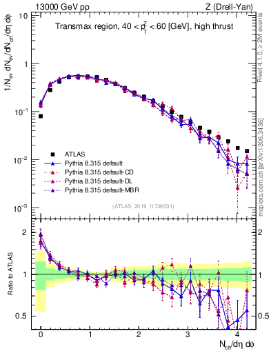 Plot of nch in 13000 GeV pp collisions