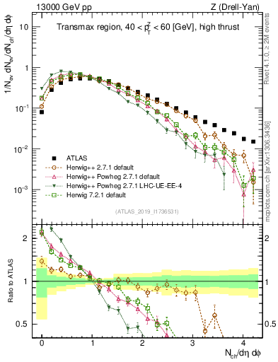 Plot of nch in 13000 GeV pp collisions