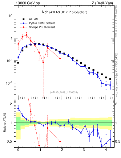 Plot of nch in 13000 GeV pp collisions