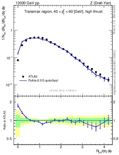Plot of nch in 13000 GeV pp collisions