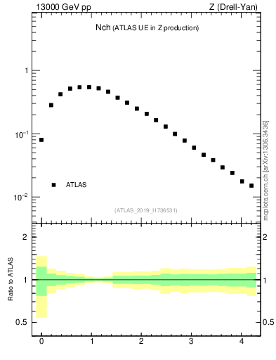 Plot of nch in 13000 GeV pp collisions