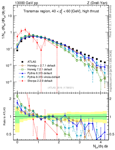 Plot of nch in 13000 GeV pp collisions
