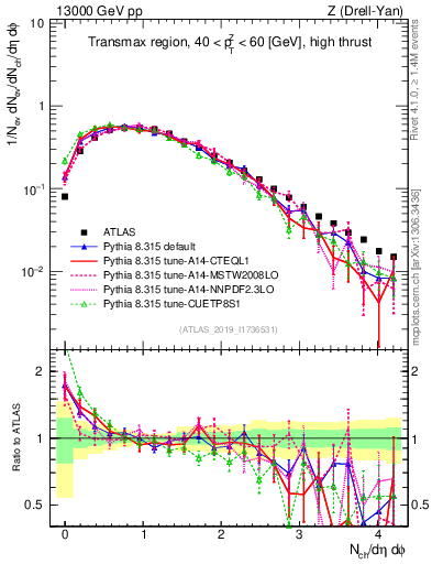 Plot of nch in 13000 GeV pp collisions