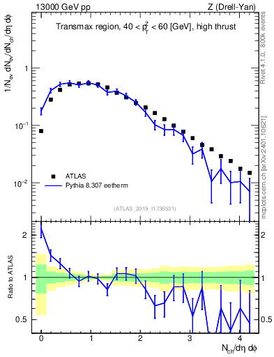 Plot of nch in 13000 GeV pp collisions