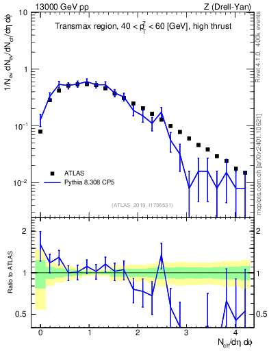 Plot of nch in 13000 GeV pp collisions