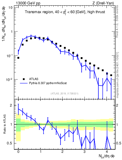 Plot of nch in 13000 GeV pp collisions