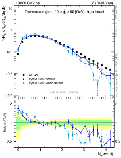 Plot of nch in 13000 GeV pp collisions