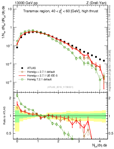 Plot of nch in 13000 GeV pp collisions