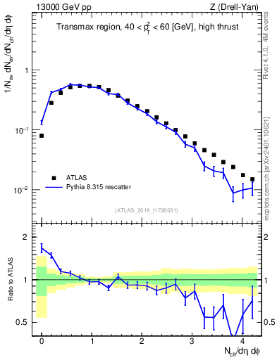 Plot of nch in 13000 GeV pp collisions
