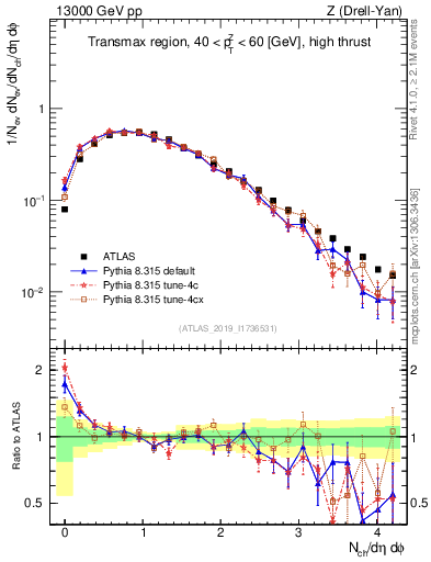 Plot of nch in 13000 GeV pp collisions