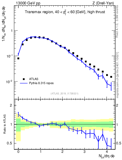 Plot of nch in 13000 GeV pp collisions
