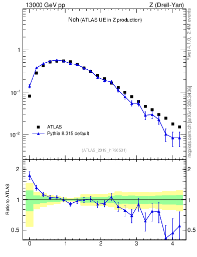 Plot of nch in 13000 GeV pp collisions