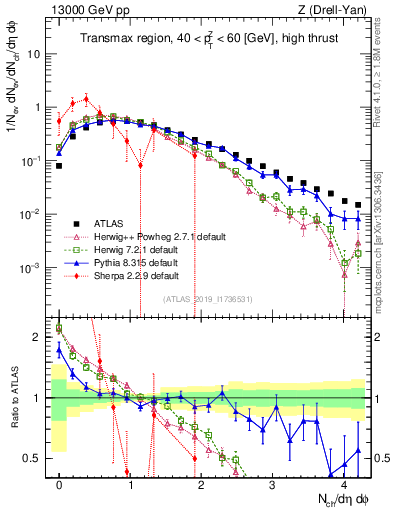 Plot of nch in 13000 GeV pp collisions