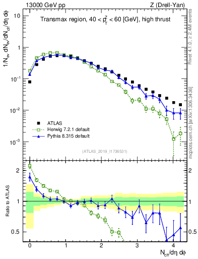 Plot of nch in 13000 GeV pp collisions