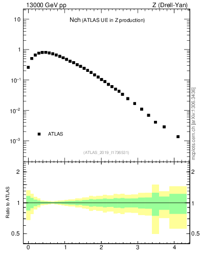 Plot of nch in 13000 GeV pp collisions