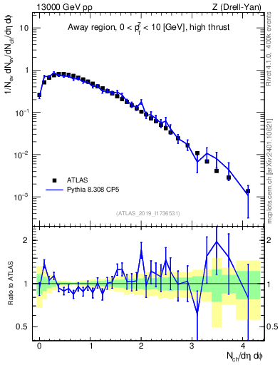 Plot of nch in 13000 GeV pp collisions